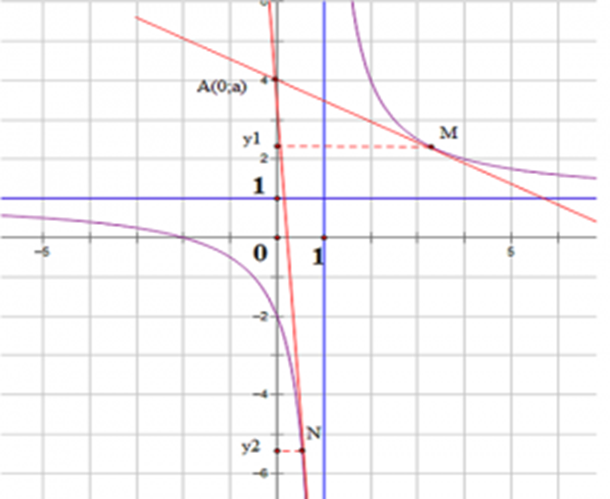 Khái niệm và các dạng toán phương trình tiếp tuyến của đồ thị hàm số